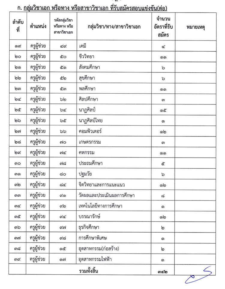 กศจ.กรุงเทพมหานคร เปิดรับสมัครเป็นข้าราชการครูฯ ตำแหน่งครูผู้ช่วย 38  วิชาเอก 342 อัตรา